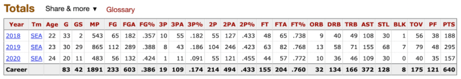 Jordin Canada's career stats via Basketball Reference
