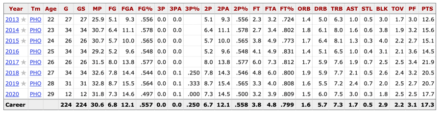 Brittney Griner's per game WNBA statistics