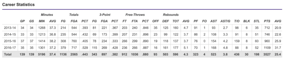 Kelsey Plum's college stats