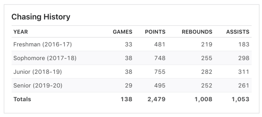 Sabrina Ionescu WNBA career stats from ESPN