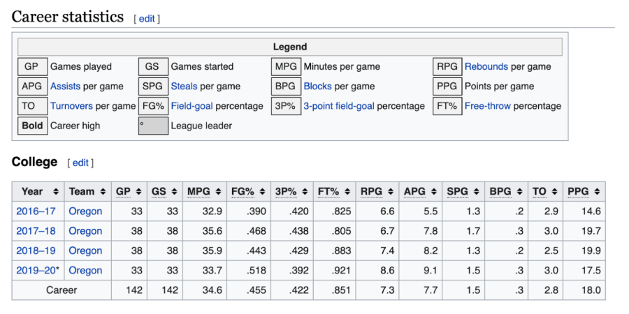 Sabrina Ionescu WNBA career statistics from Wikipedia