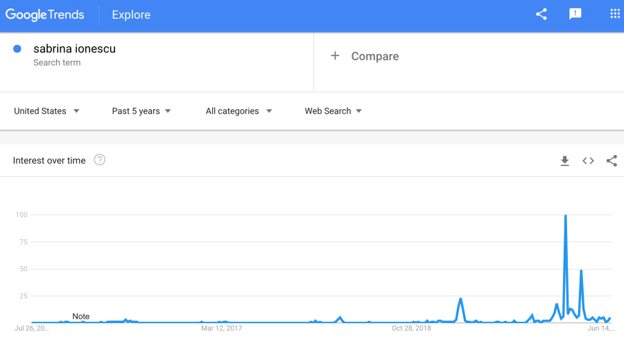 Interest in Sabrina Ionescu is surging as shown by a Google Trends chart with a big increase in searches in May