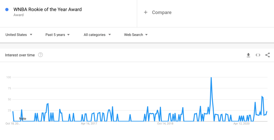 Google Trends for WNBA Rookie of the Year Award searches over the last five years