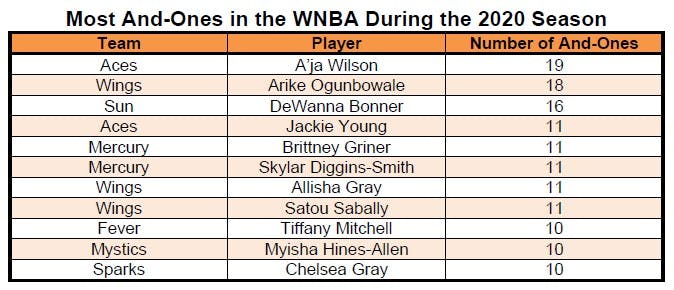 Most And-Ones in the WNBA during the 2020 season shows Arike Ogunbowale at #2