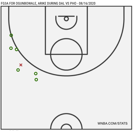 Three point attempts for Arike Ogunbowale during Dallas vs. Phoenix