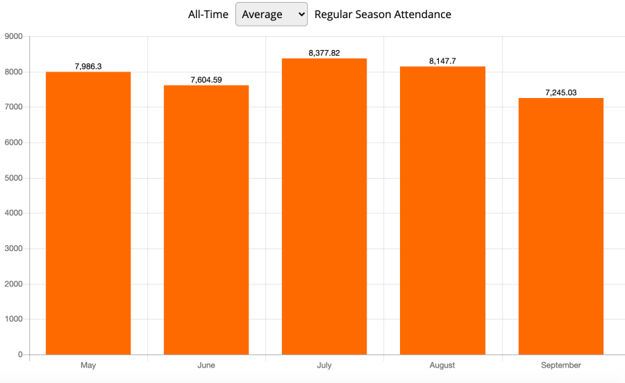 WNBA all-time regular season average attendance