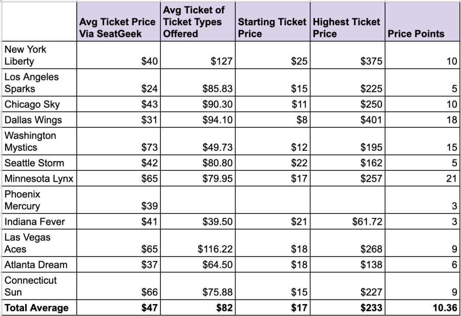 WNBA ticket prices by team, including average ticket price, starting price point and highest price point