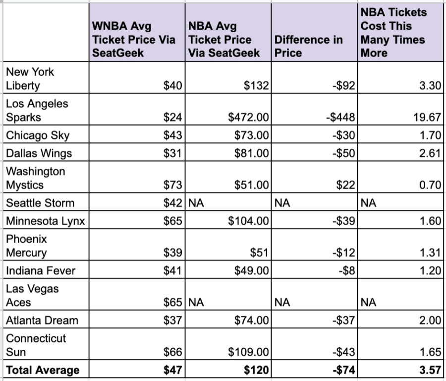 WNBA vs. NBA average ticket prices comparison chart