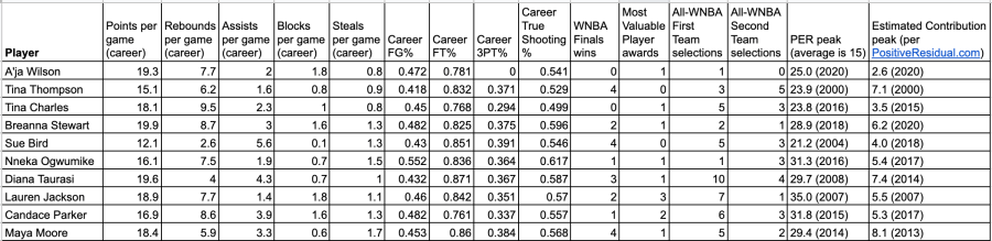 Stats for the greatest number one WNBA draft picks of all time