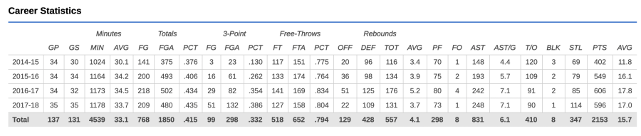Jordin Canada's college career stats via UCLABruins.com