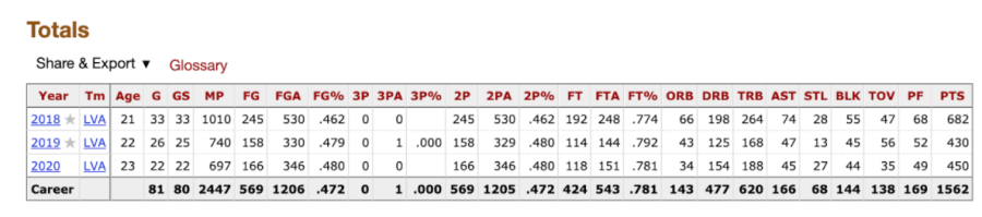A'ja Wilson WNBA totals per game stats