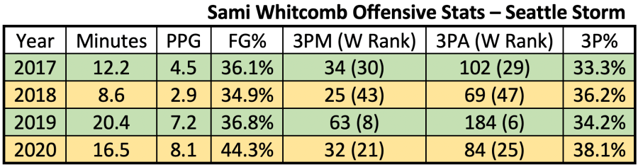 Sami Whitcomb's offensive stats in the WNBA