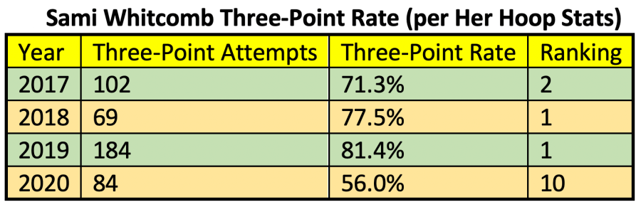 Sami Whitcomb's three-point shooting rate in the WNBA