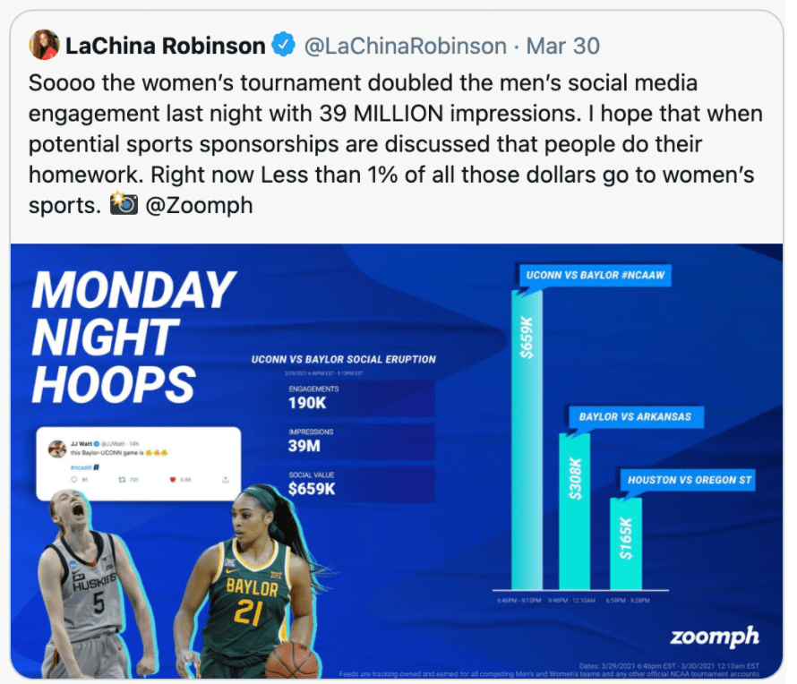 NCAAW social media impressions are higher than men's