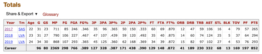 Kelsey Plum WNBA totals stats