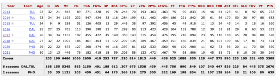 Career and season totals for Skylar Diggins-Smith statistics