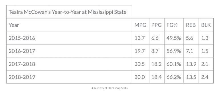 Teaira McCowan's year to year stats at Mississippi State