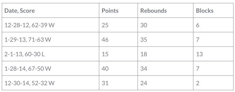 Teaira McCowan's high school basketball stats
