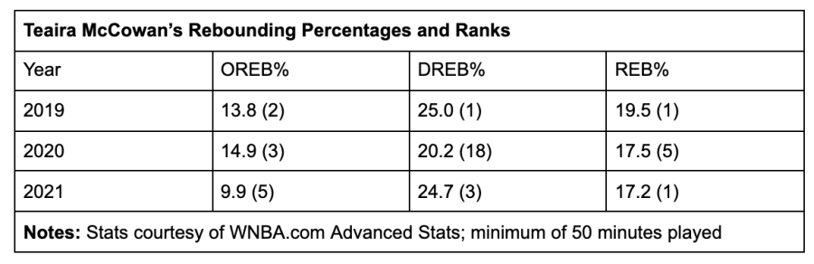 Teaira McCowan's rebounding percentages and ranks