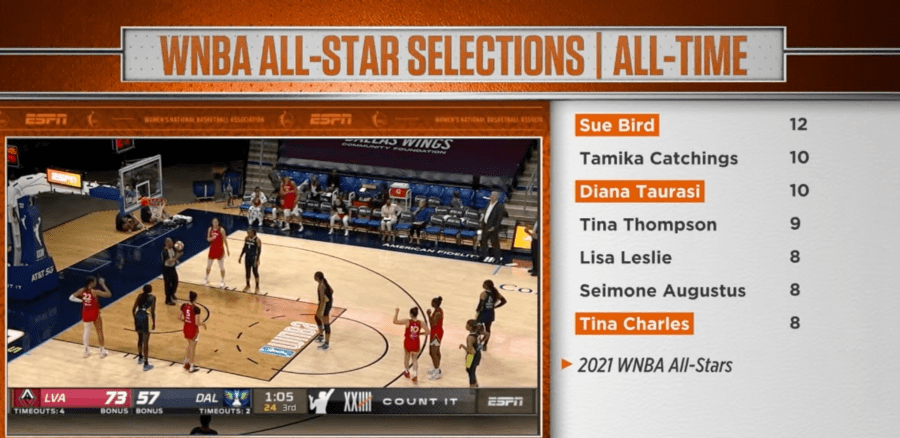 WNBA All-Star Selections All-Time