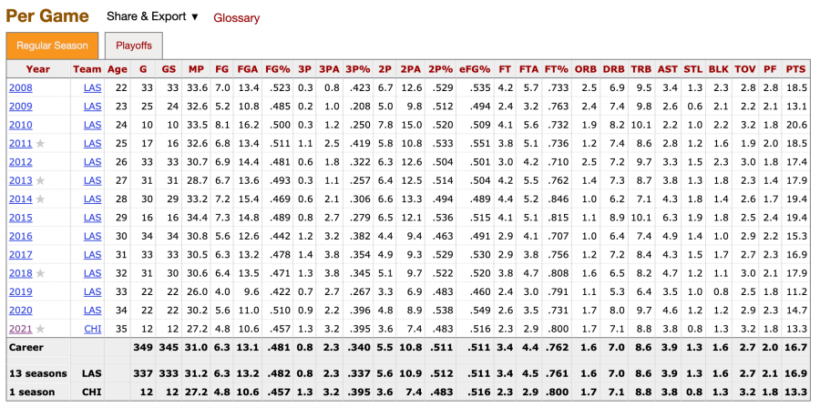 Candace Parker's stats via Basketball Reference