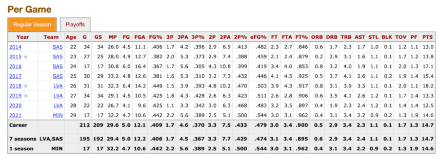 Kayla McBride's WNBA stats