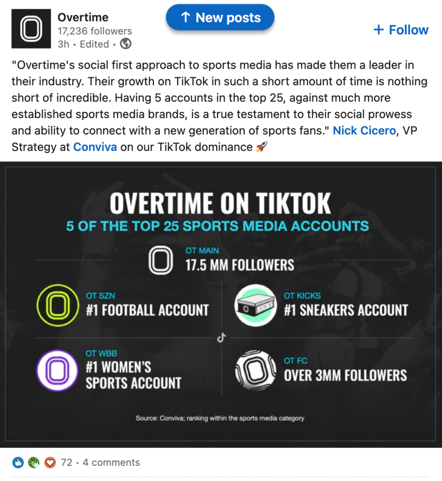 Overtime women's basketball TikTok account is one of the top 25 most popular sports accounts on TikTok