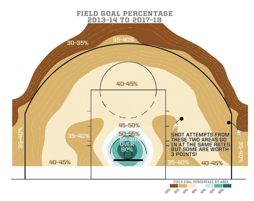 Field goal percentages when shooting in the NBA and WNBA