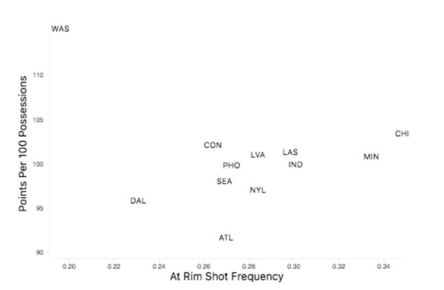 Washington Mystics' at-rim shot frequency per PBPStats