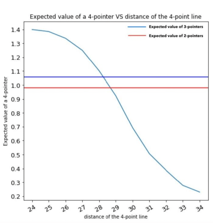 Expected value of a 4-point shot vs distance of the 4-point line chart in WNBA and NBA basketball