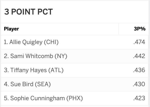 2021 3- point shooting percentages in the WNBA per ESPN