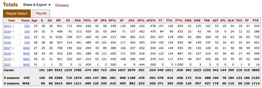 Elena Delle Donne's WNBA career total stats