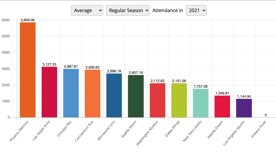 Average WNBA attendance 2021