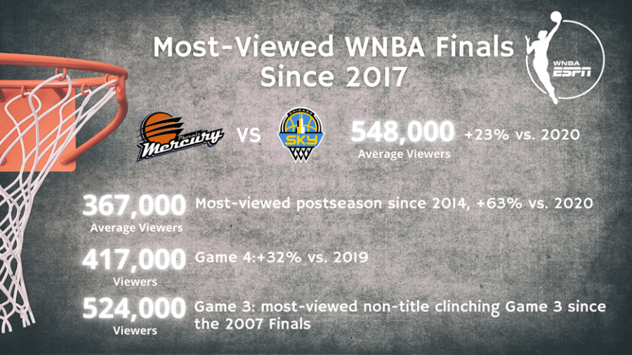 WNBA on ESPN: Most-Viewed 2021 WNBA Finals Since 2017