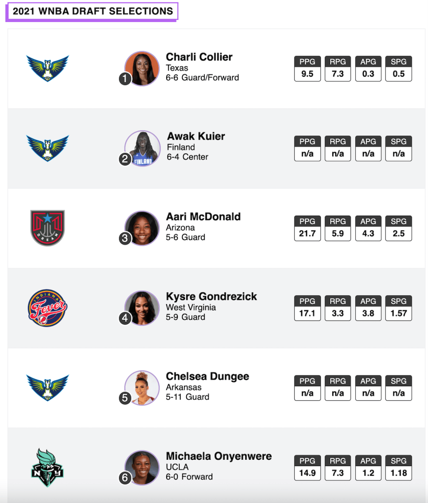 2021 WNBA first-round draft picks