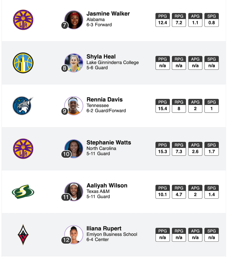 2021 WNBA draft picks