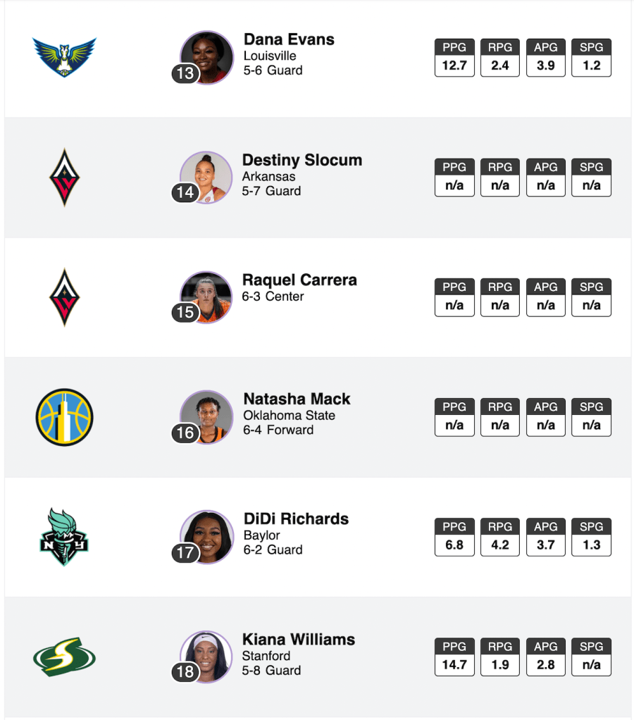 2021 WNBA draft picks