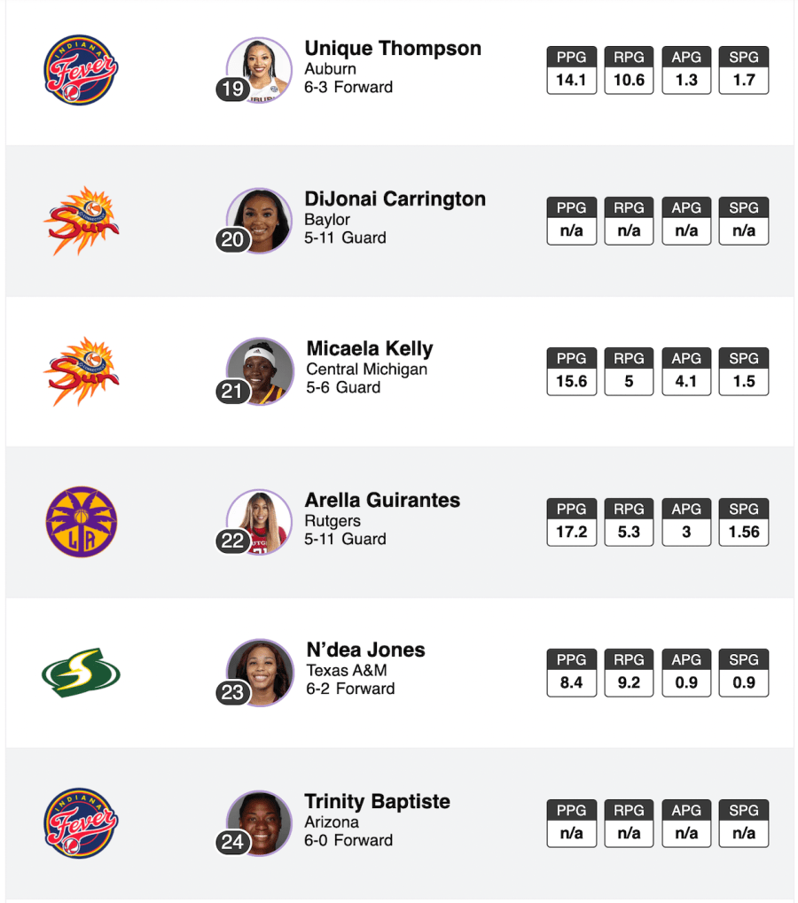 2021 WNBA second round draft picks