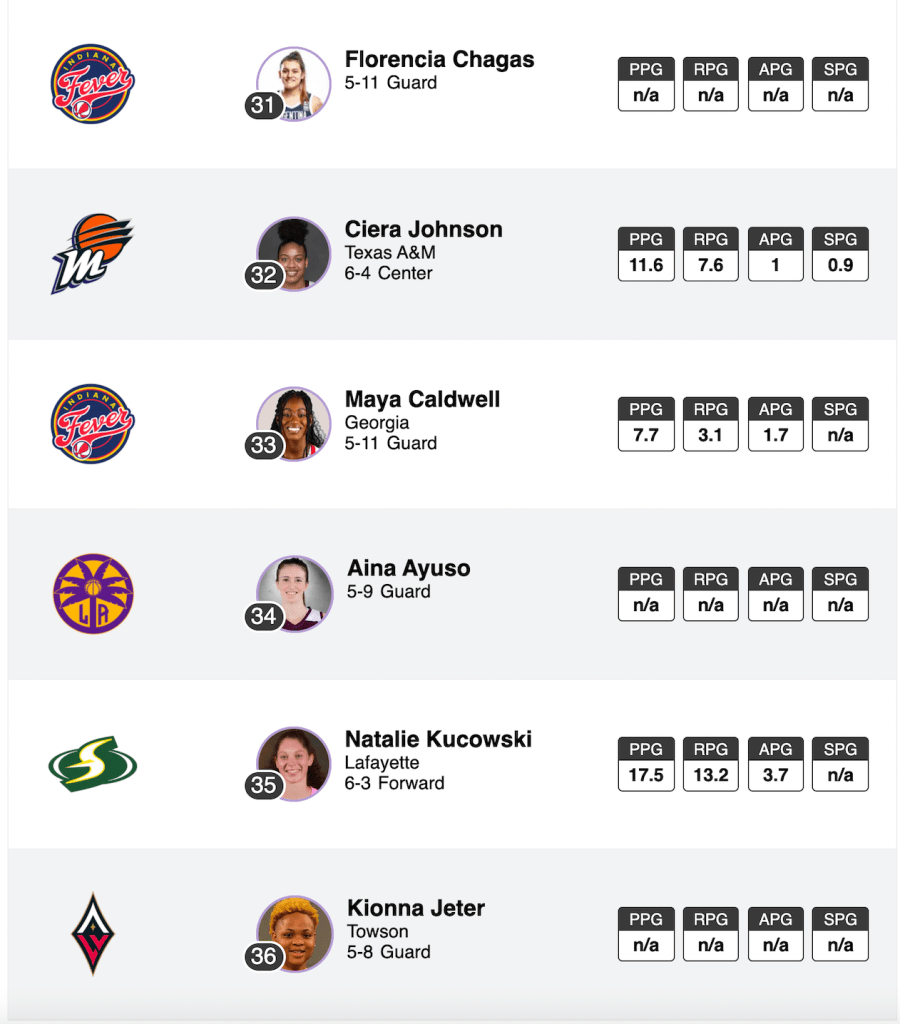 2021 WNBA draft picks 31 through 36