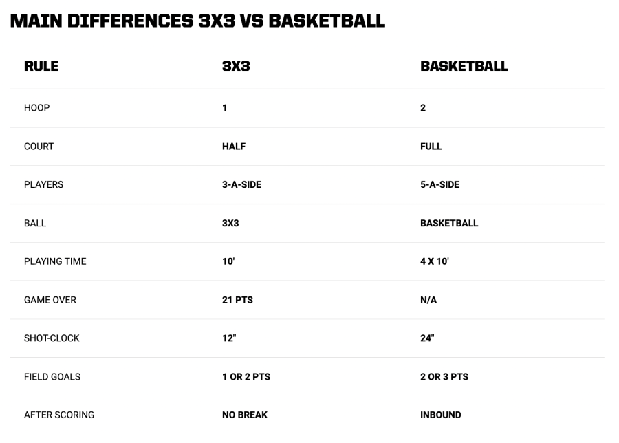Main differences of 3x3 basketball versus 5x5 basketball from FIBA