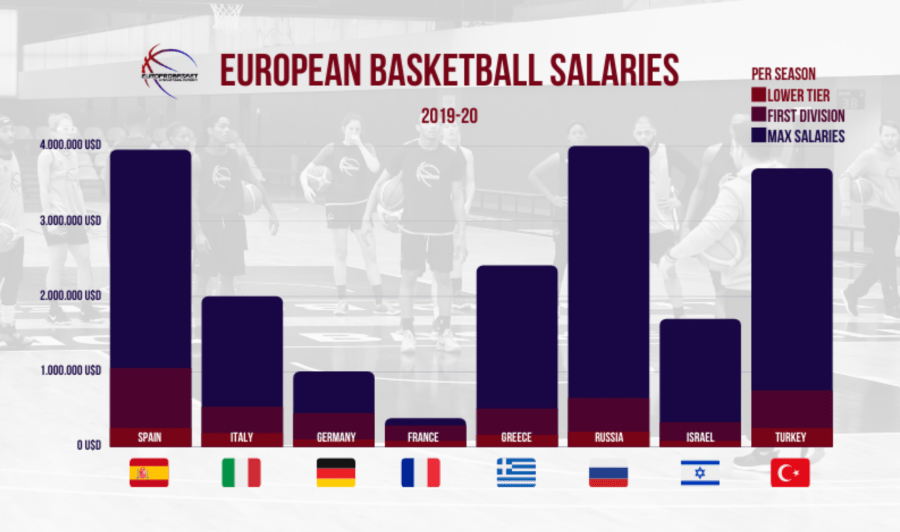 Overseas Basketball Salaries in Europe