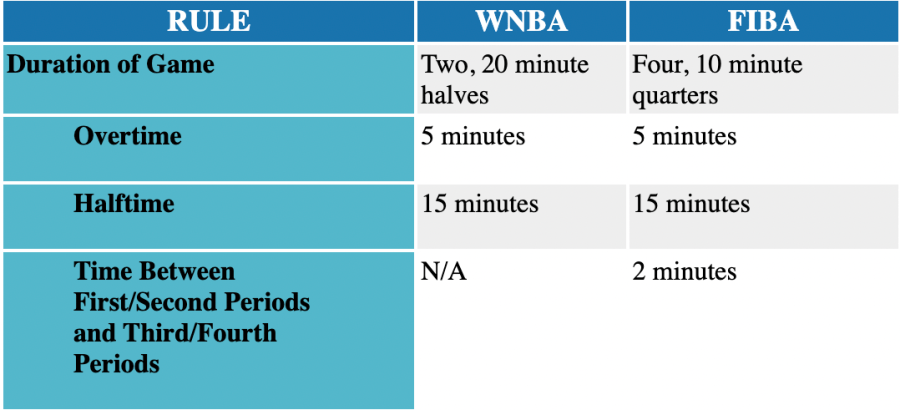 WNBA vs FIBA game length
