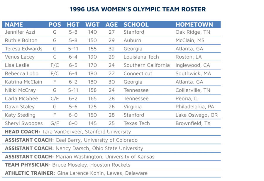 The 1996 USA women's basketball team roster for the Olympics