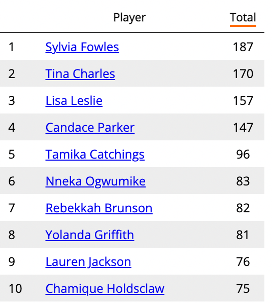 WNBA player double doubles over all time