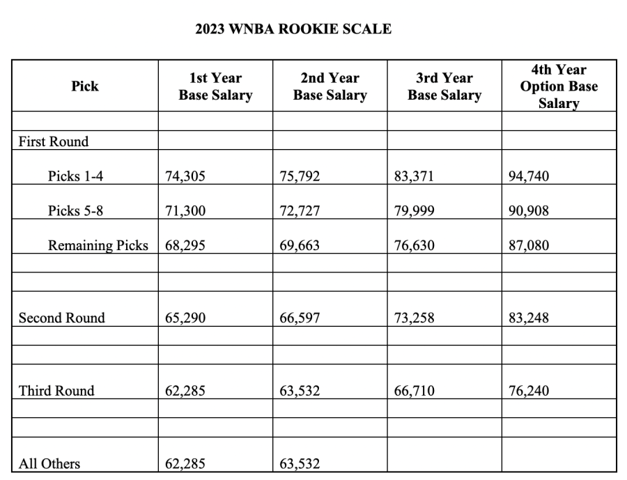 wnba rookie scale