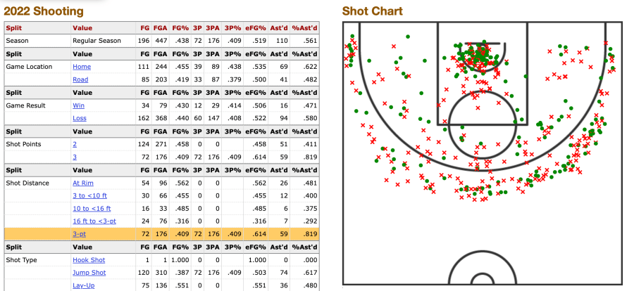 Kelsey Mitchell's shooting chart for 2022