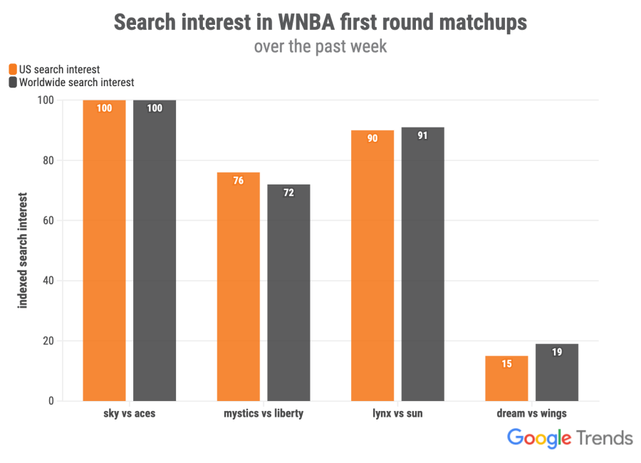 WNBA first round matchups over the past week search interest