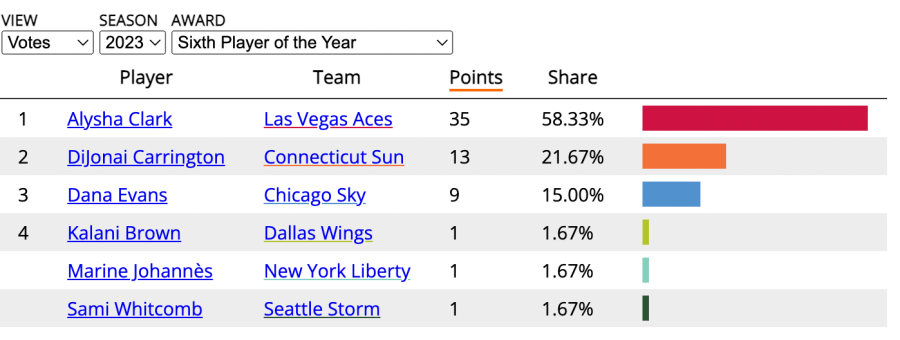 Chart of WNBA 6th woman of the year votes
